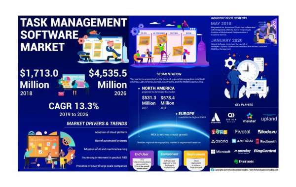 Task Management Software Market Size, Share, Global Trend, By Strength And Geography Forecast Till 2028