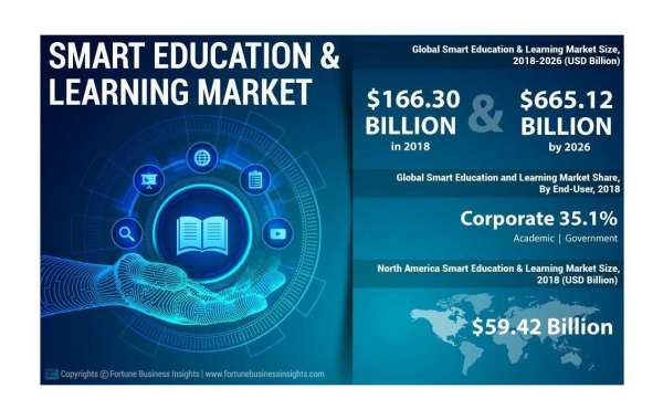 Smart education and learning market Insights, Global Trend And Revenue Growth Forecast Till 2028