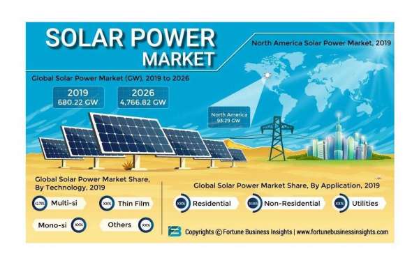 Solar Power Market Insights By Revenue, Upcoming Trends And Top Players Forecast Till 2028