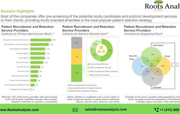 The patient recruitment and retention services market is projected to grow at a steady pace, till 2035